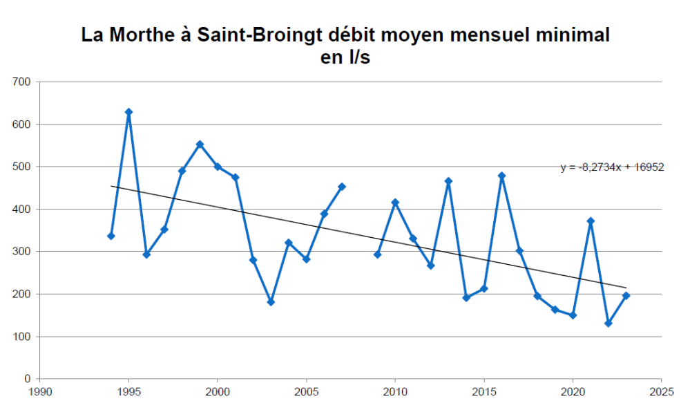 Evolution du débit mensuel minimal de la Morthe