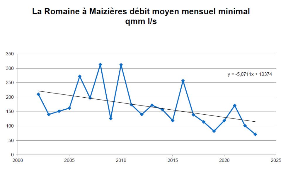 Evolution du débit minimal moyen de la Romaine